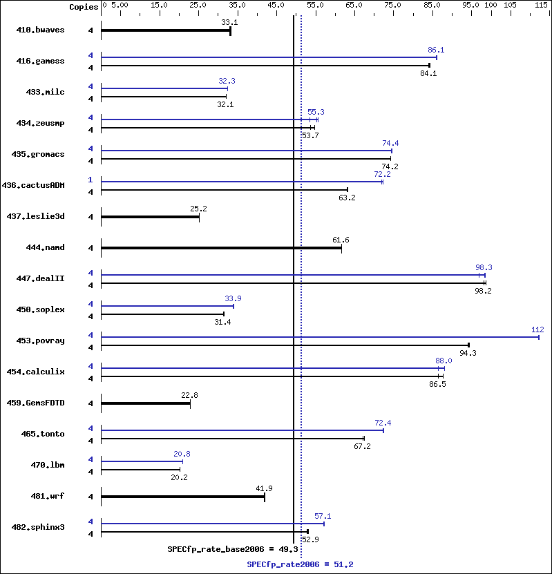 Benchmark results graph