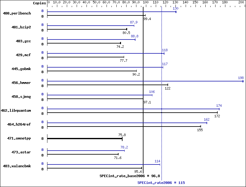 Benchmark results graph