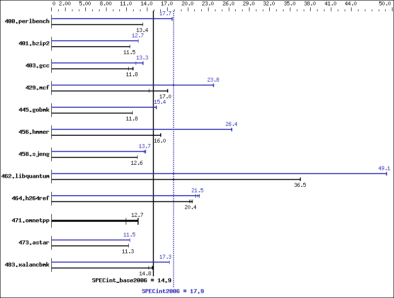 Benchmark results graph