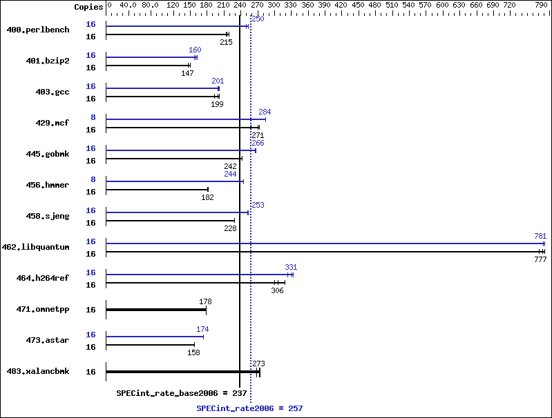 Benchmark results graph