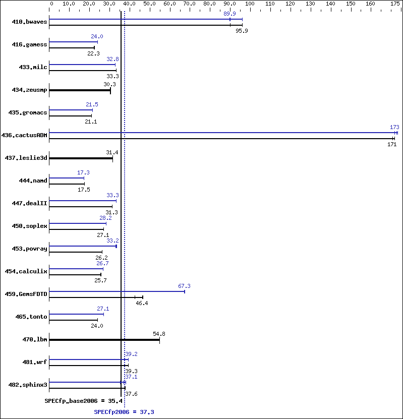 Benchmark results graph