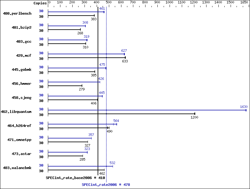 Benchmark results graph