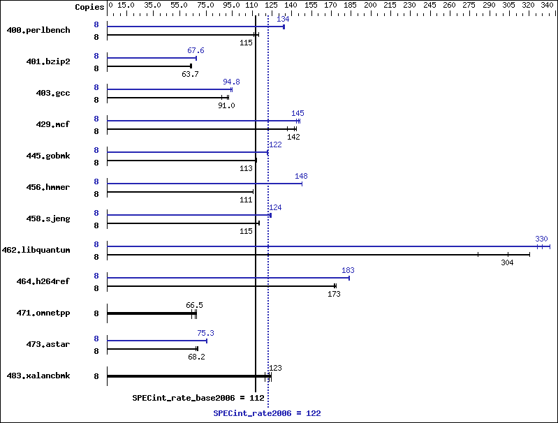 Benchmark results graph