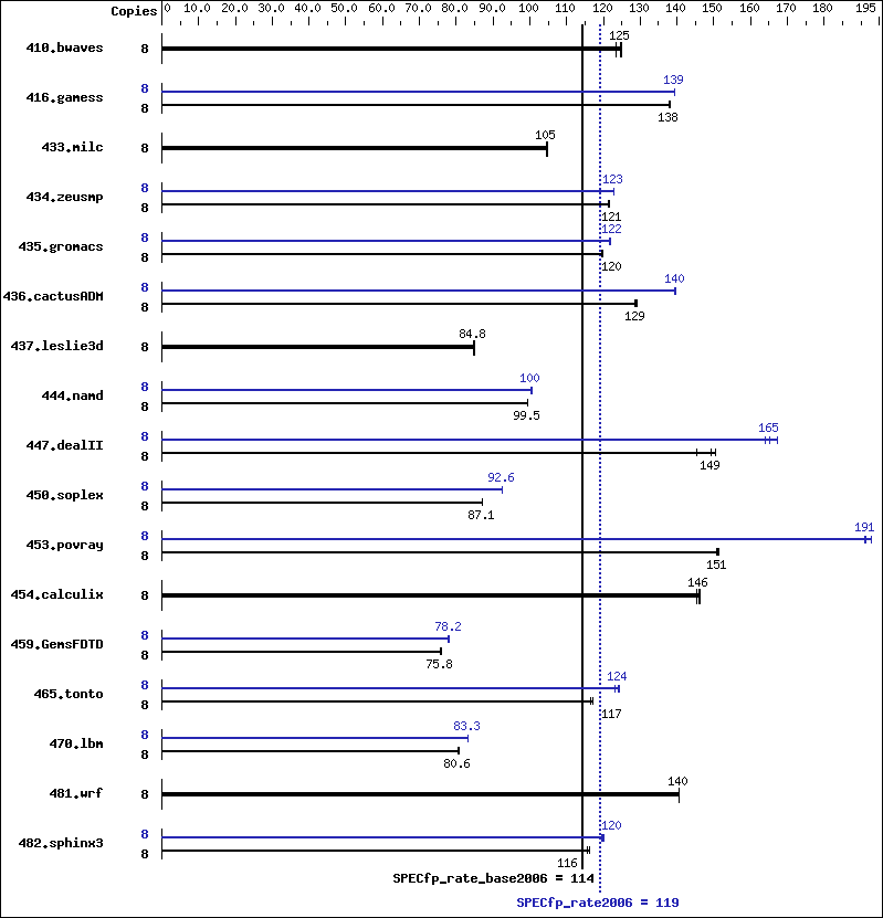 Benchmark results graph