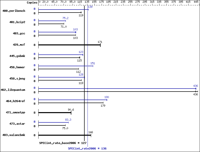 Benchmark results graph