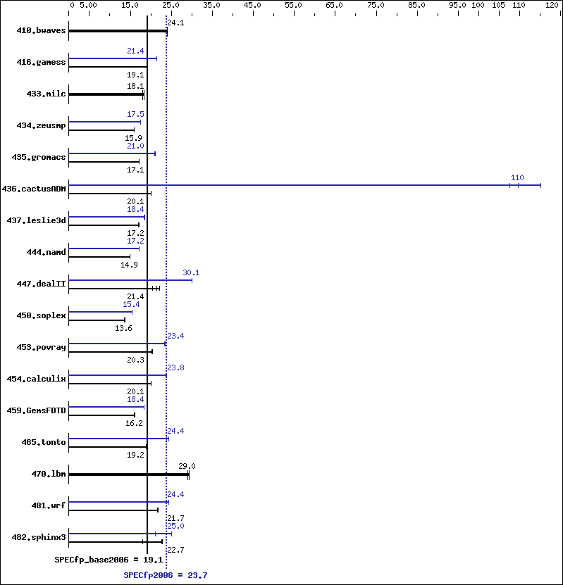 Benchmark results graph