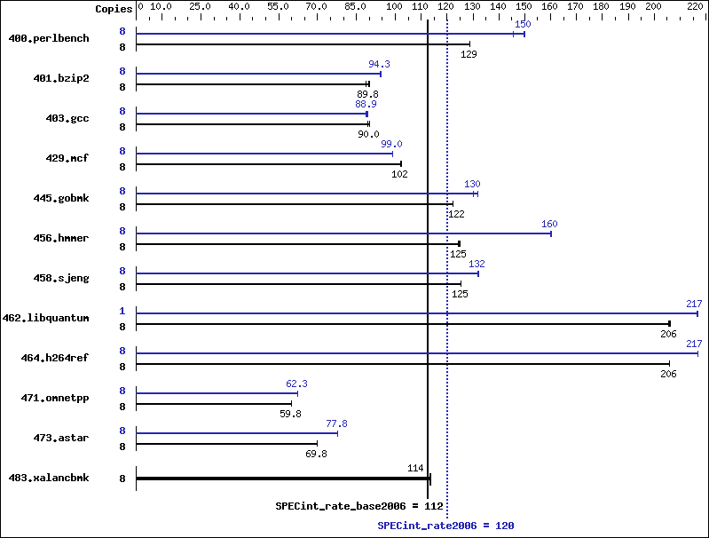 Benchmark results graph