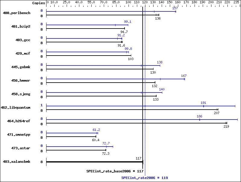 Benchmark results graph