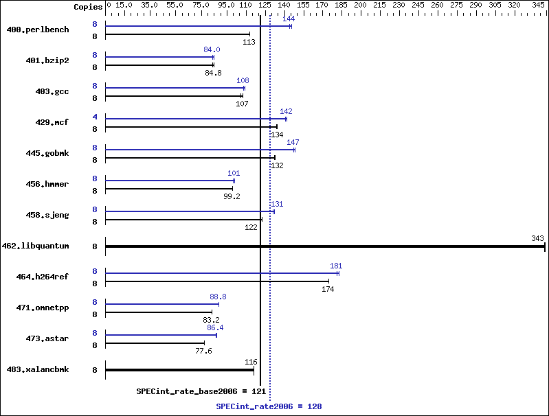 Benchmark results graph