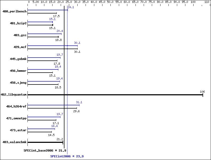 Benchmark results graph