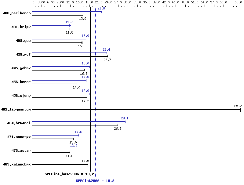 Benchmark results graph