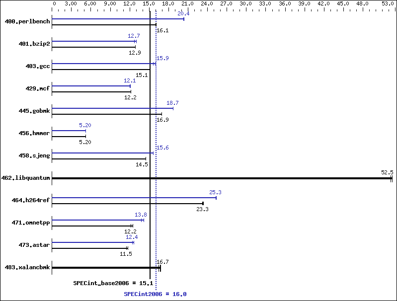 Benchmark results graph