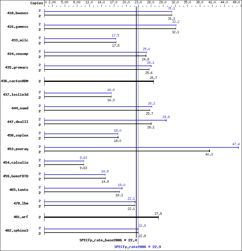 Benchmark results graph