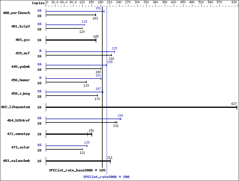 Benchmark results graph