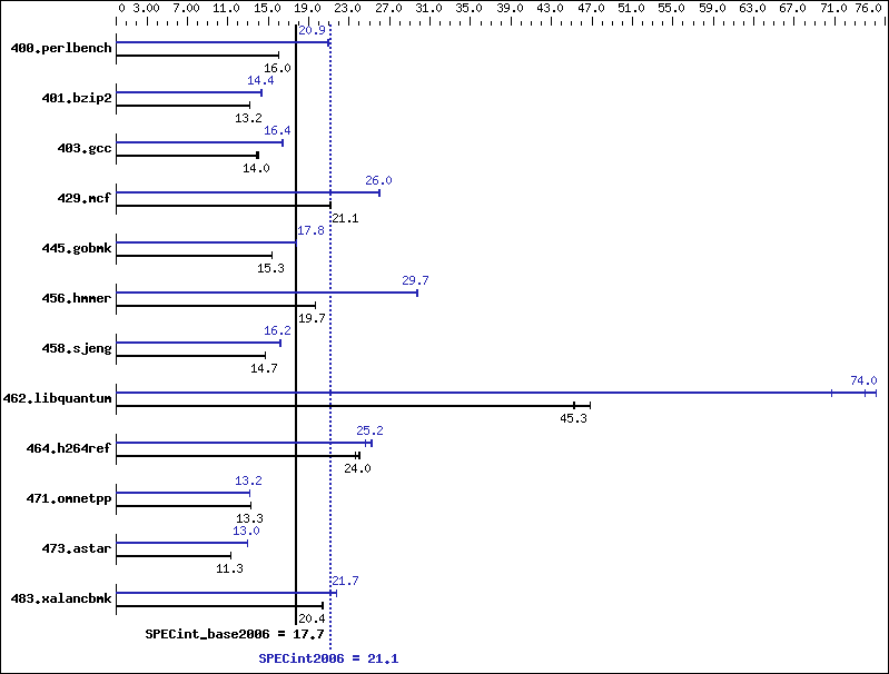 Benchmark results graph