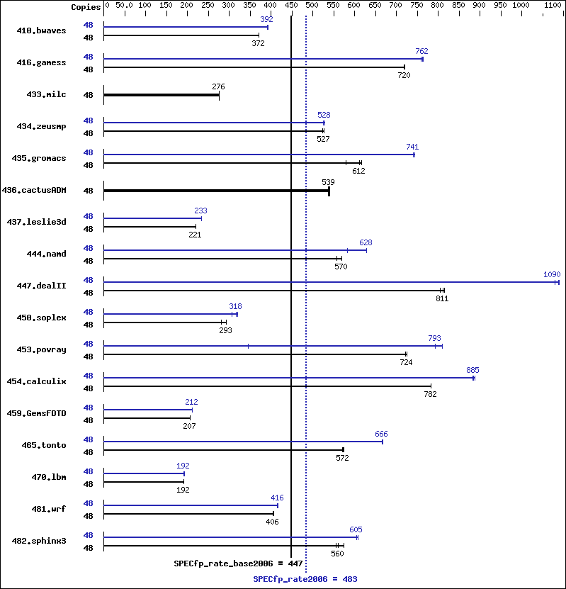 Benchmark results graph