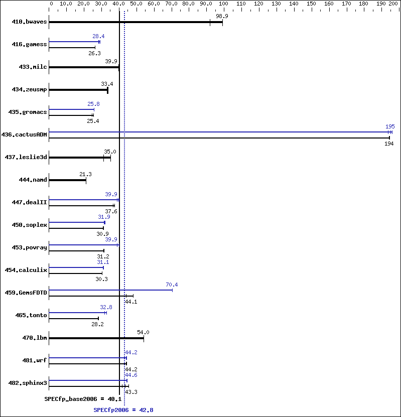 Benchmark results graph