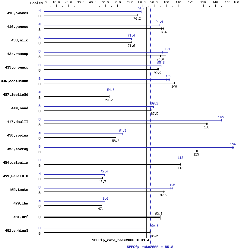 Benchmark results graph