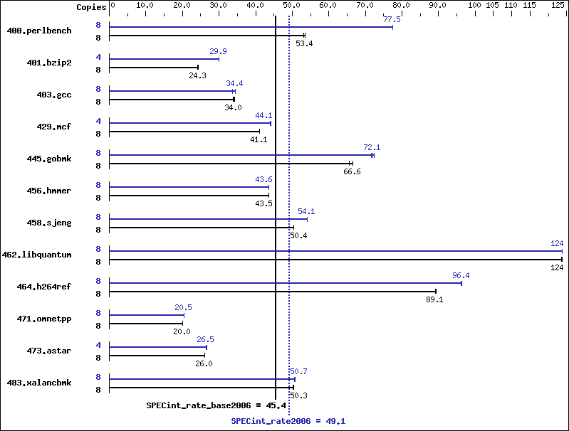 Benchmark results graph