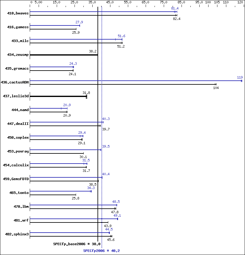 Benchmark results graph