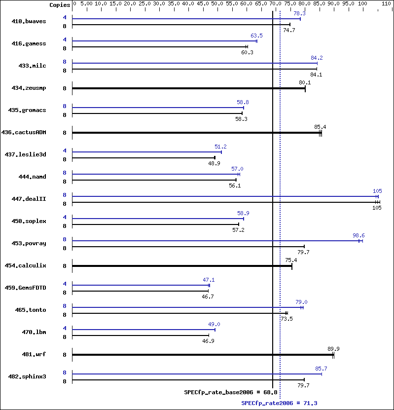 Benchmark results graph