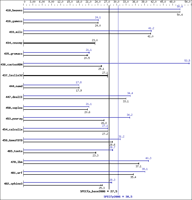 Benchmark results graph