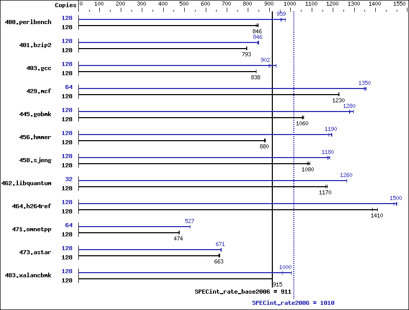 Benchmark results graph