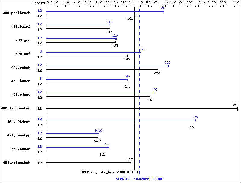 Benchmark results graph