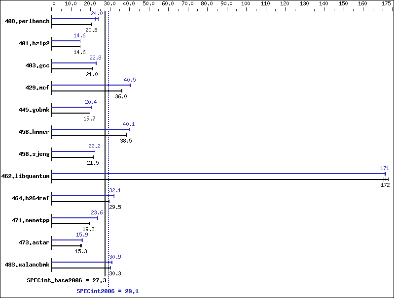 Benchmark results graph