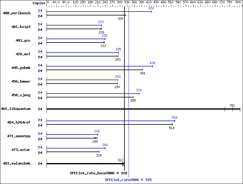 Benchmark results graph