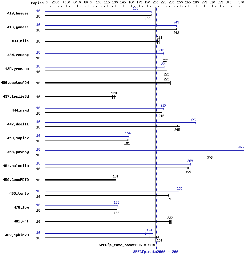 Benchmark results graph