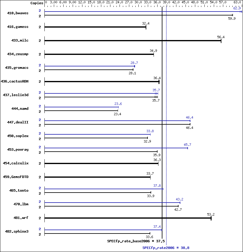 Benchmark results graph