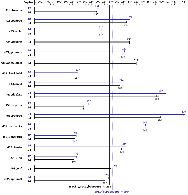 Benchmark results graph