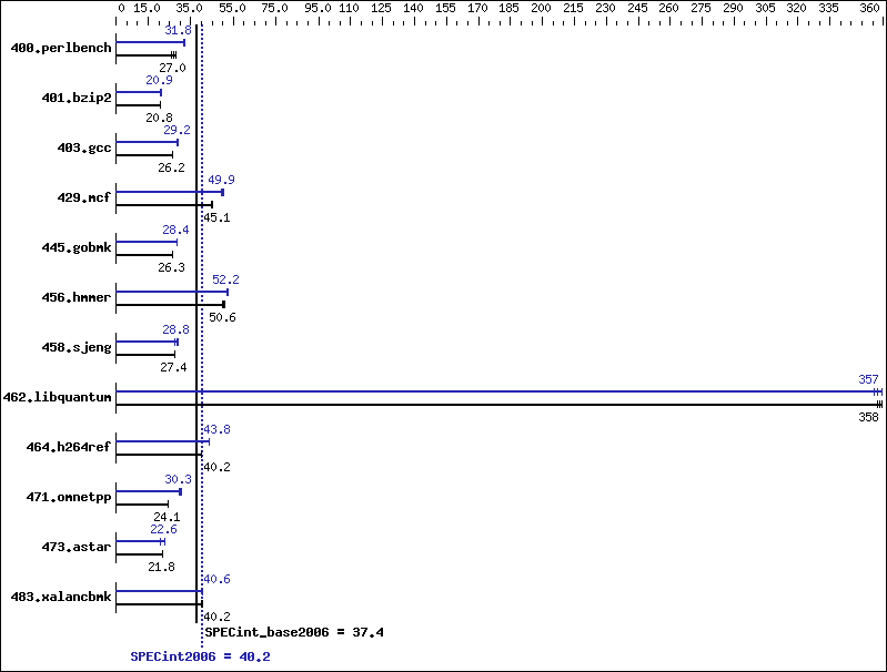 Benchmark results graph