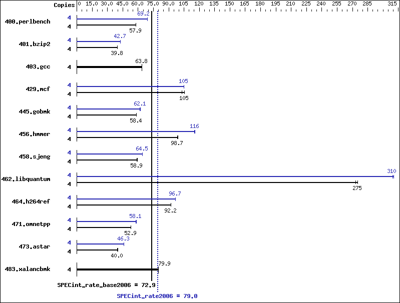 Benchmark results graph