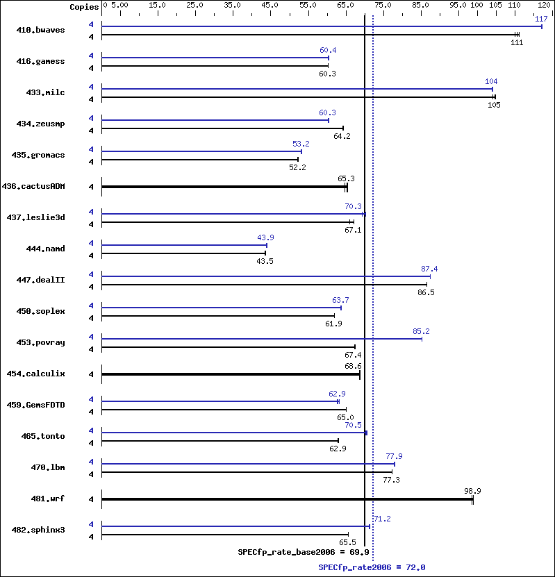 Benchmark results graph