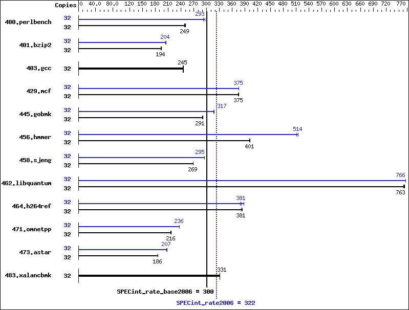 Benchmark results graph