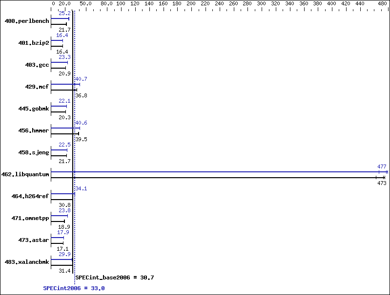 Benchmark results graph