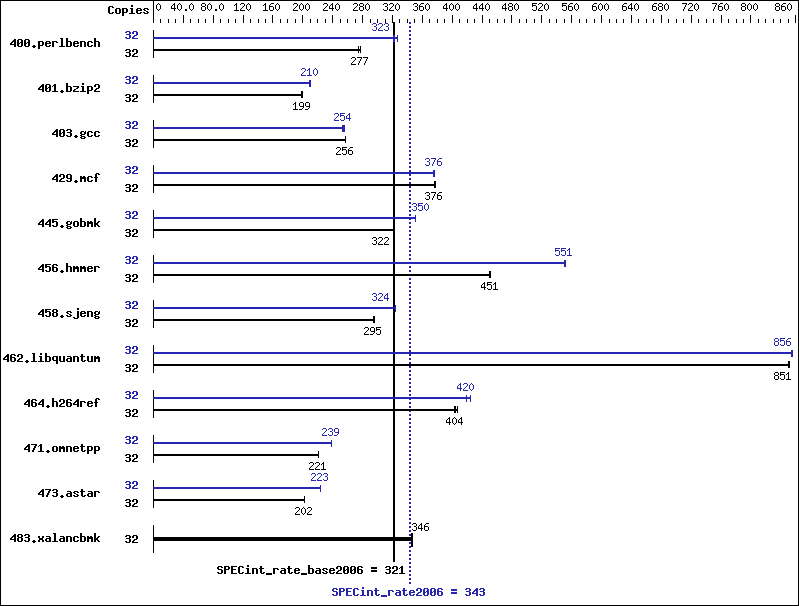 Benchmark results graph