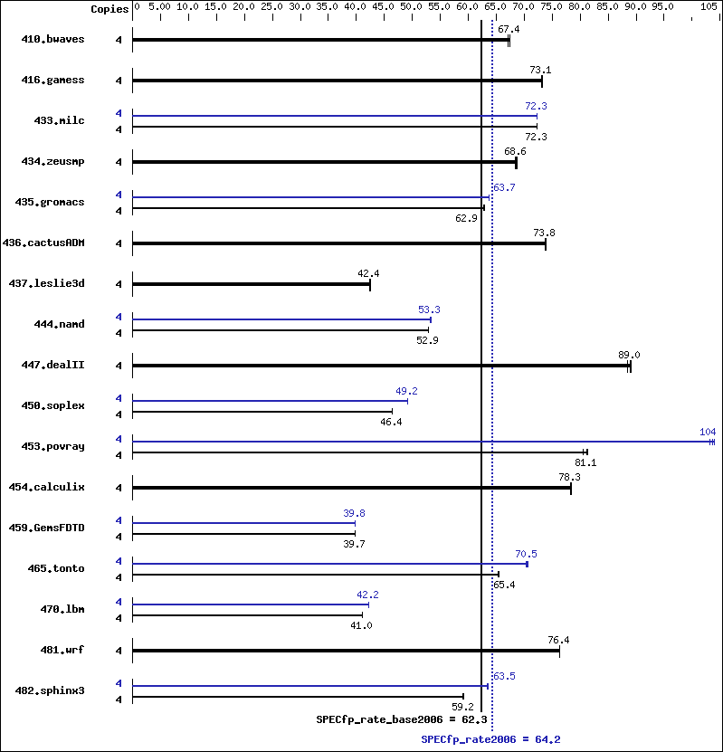 Benchmark results graph