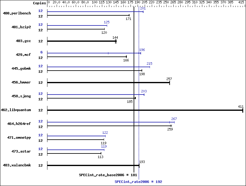 Benchmark results graph