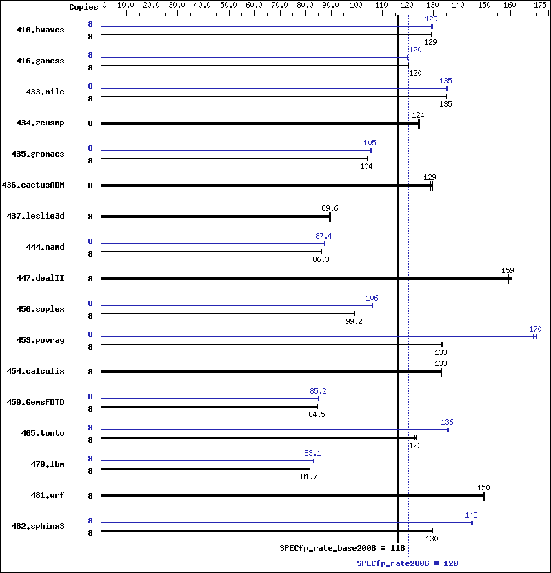 Benchmark results graph