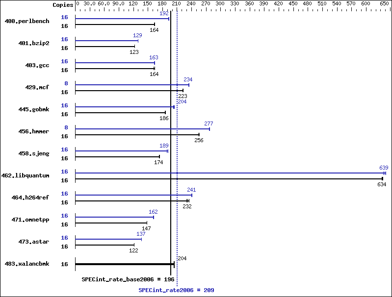 Benchmark results graph