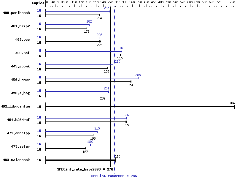 Benchmark results graph