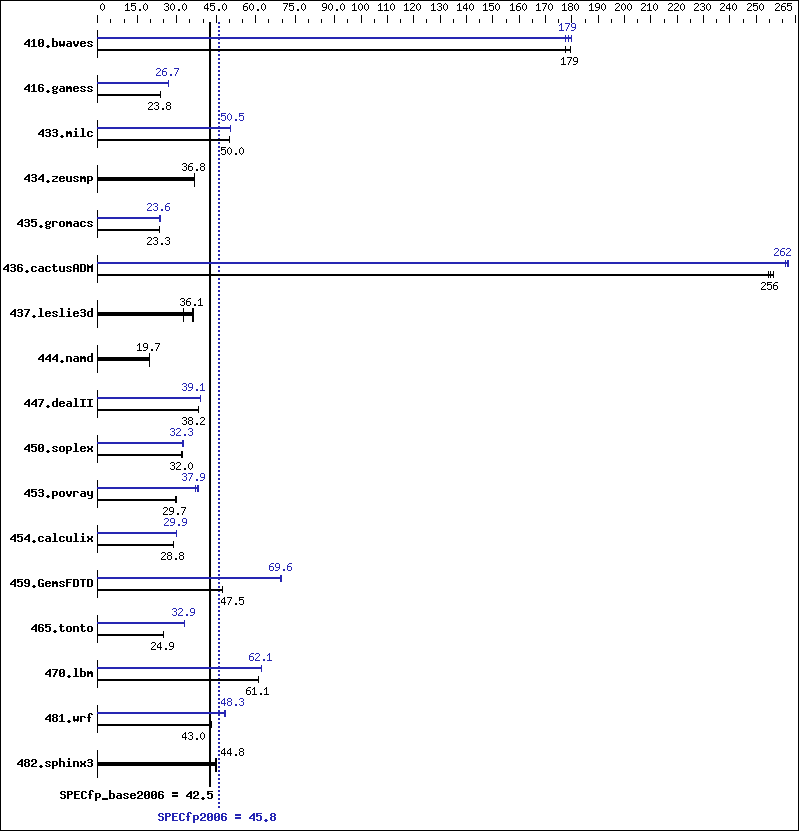 Benchmark results graph