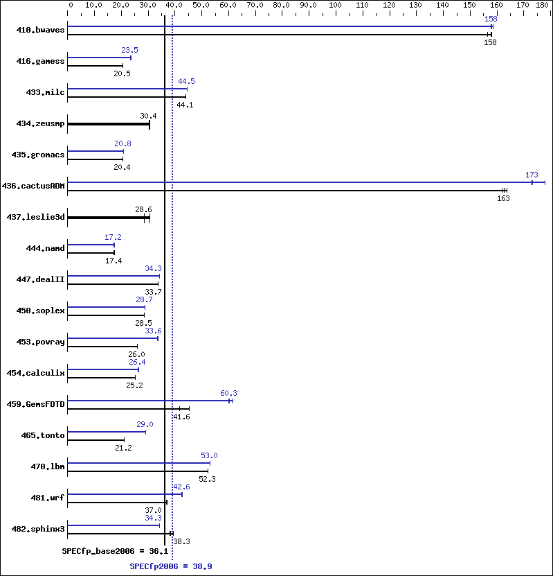 Benchmark results graph