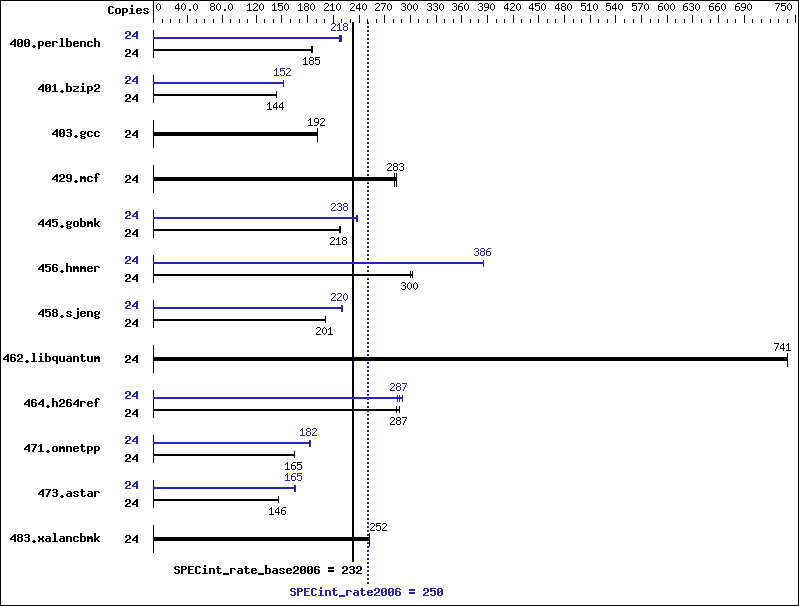 Benchmark results graph