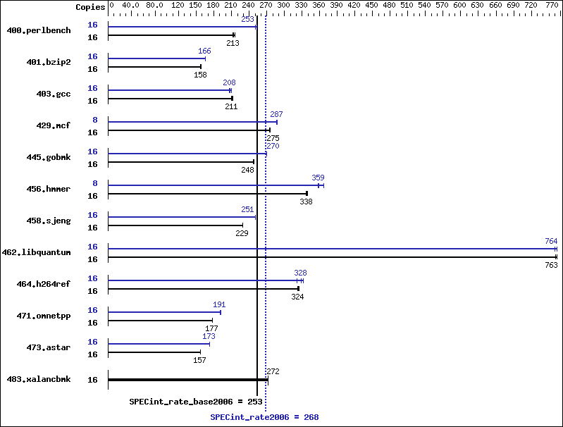 Benchmark results graph