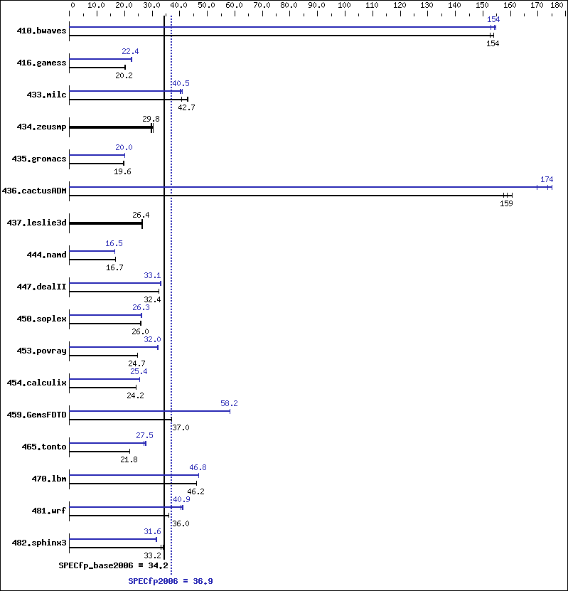 Benchmark results graph