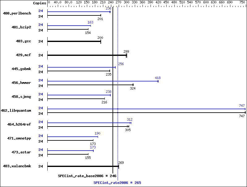 Benchmark results graph